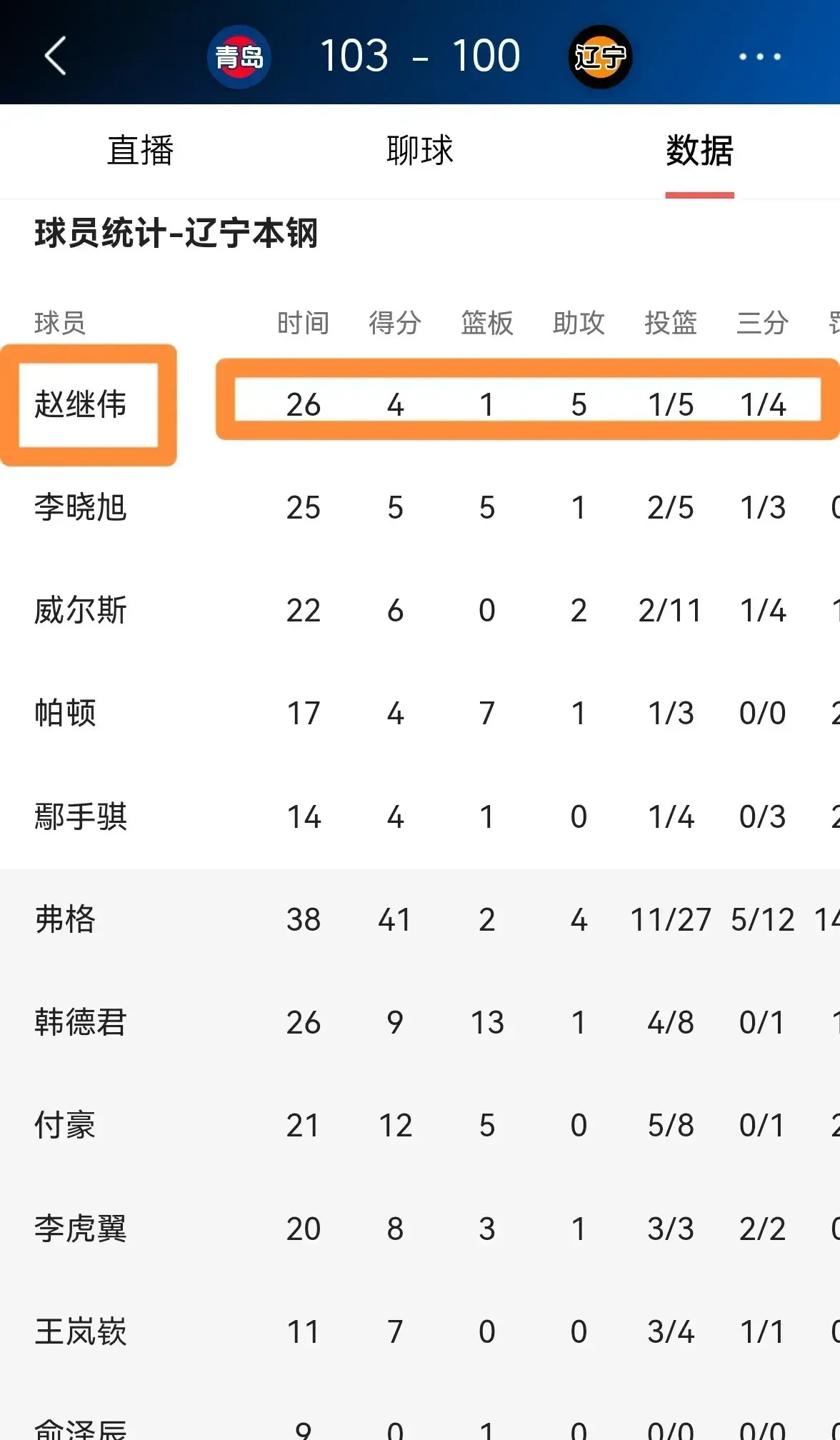 关于徐杰三双广东险胜北控郭昊文24分同曦胜新疆的信息