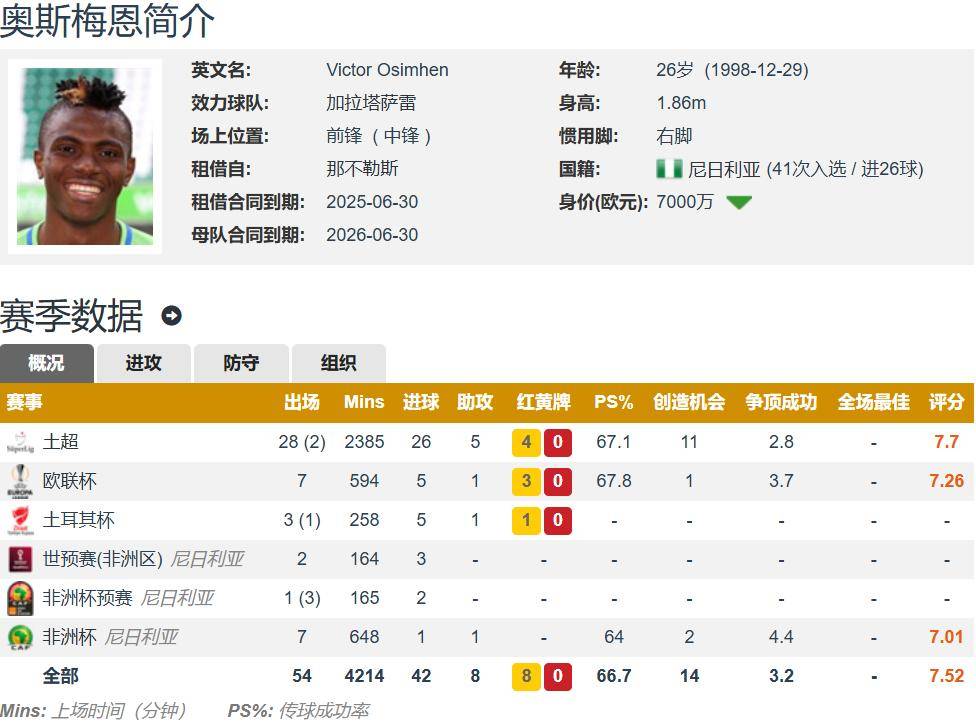 净年薪超3000万欧！奥斯梅恩接近加盟新月只待那不勒斯最终批准