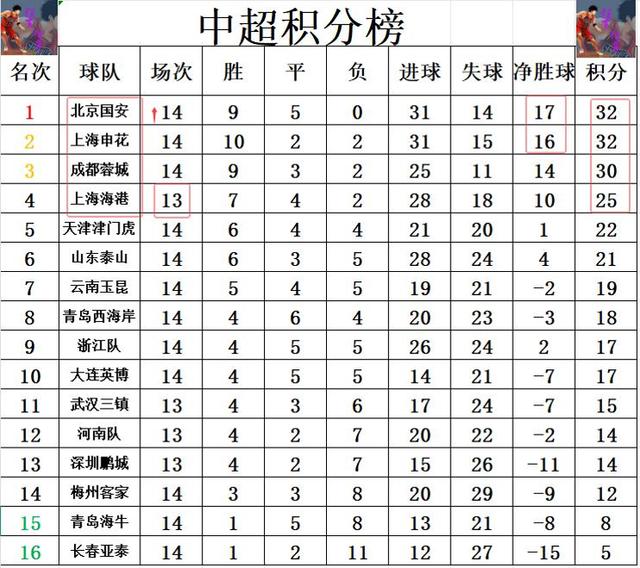 开云体育网页版-关于15轮35分，中超半程冠军出炉！北京国安初显冠军相的信息