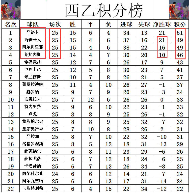 瓦伦西亚战胜对手，积分迅速增加！