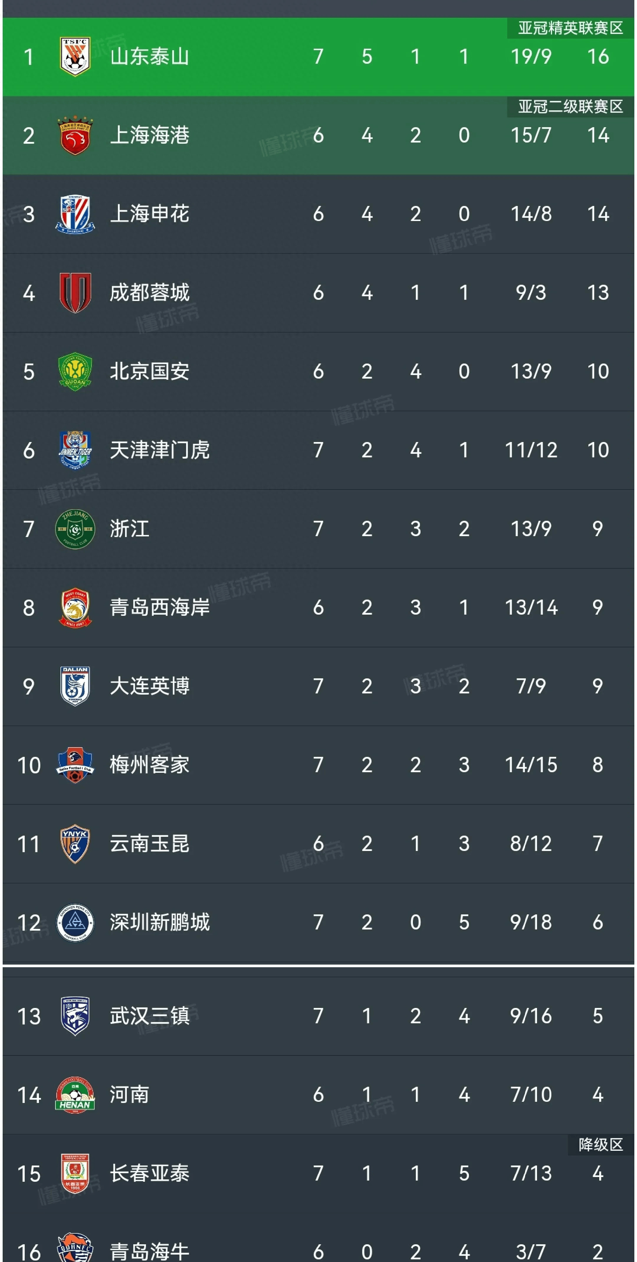 上港客场大胜泰达，继续领跑积分榜